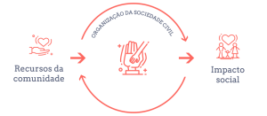 Leia mais sobre o artigo Mobiliza e Trackmob lançam plataforma Avaliação de ONGs
